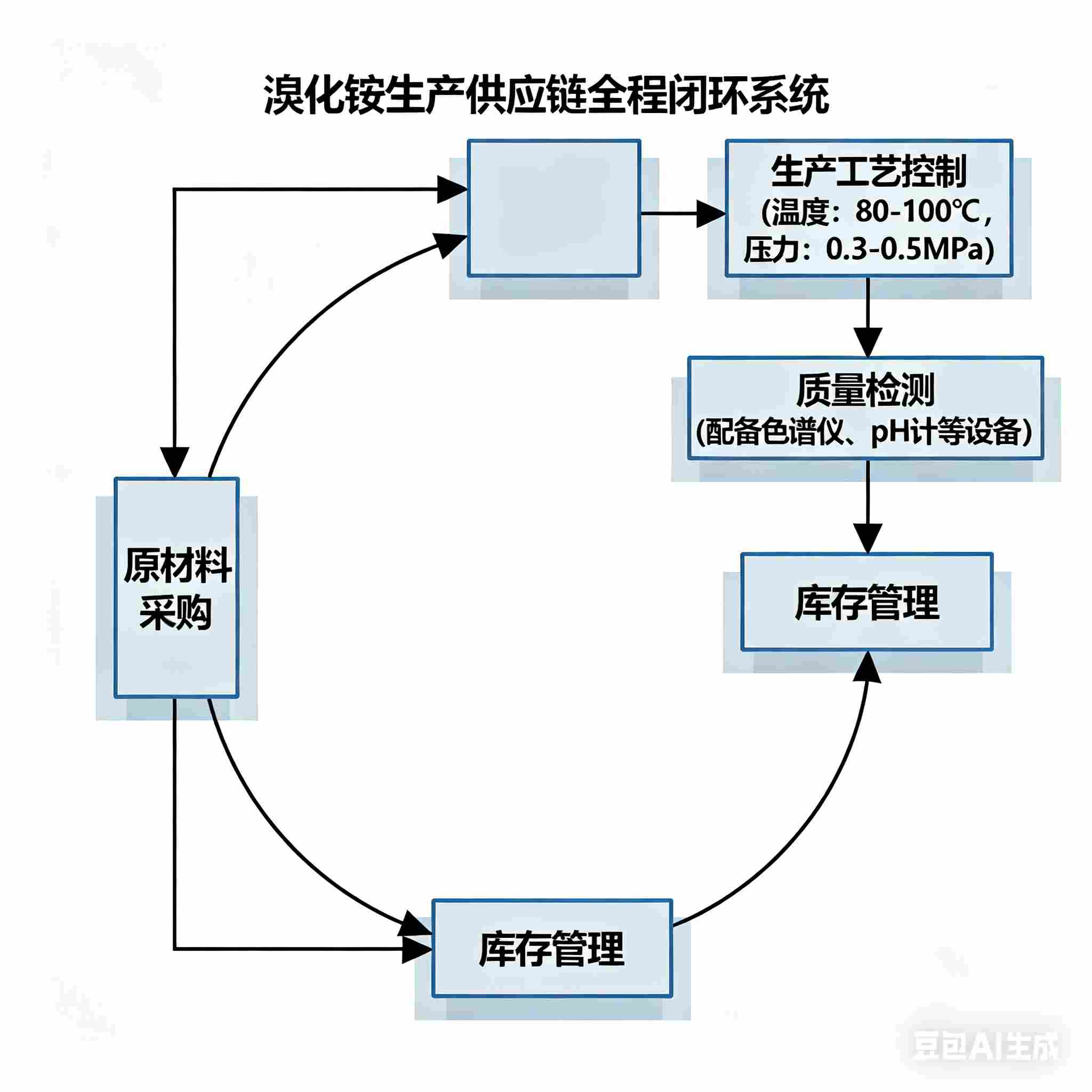 溴化銨廠家如何確保穩(wěn)定供應(yīng)與品質(zhì)保障？